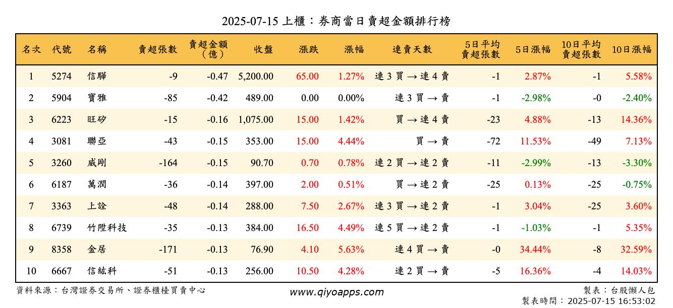 上櫃：券商當日賣超金額排行榜