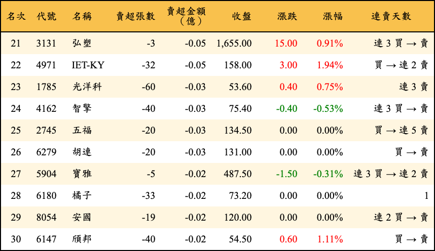 賣超張數及金額