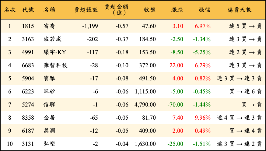 賣超張數及金額
