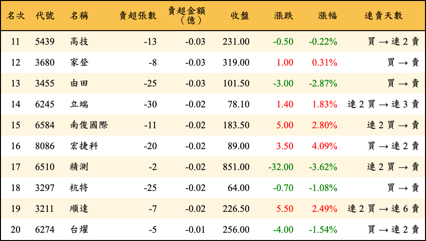 賣超張數及金額