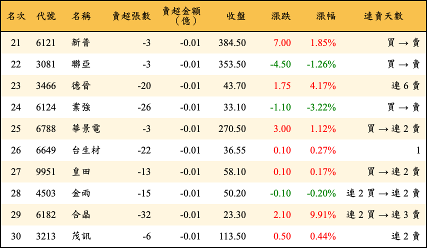 賣超張數及金額