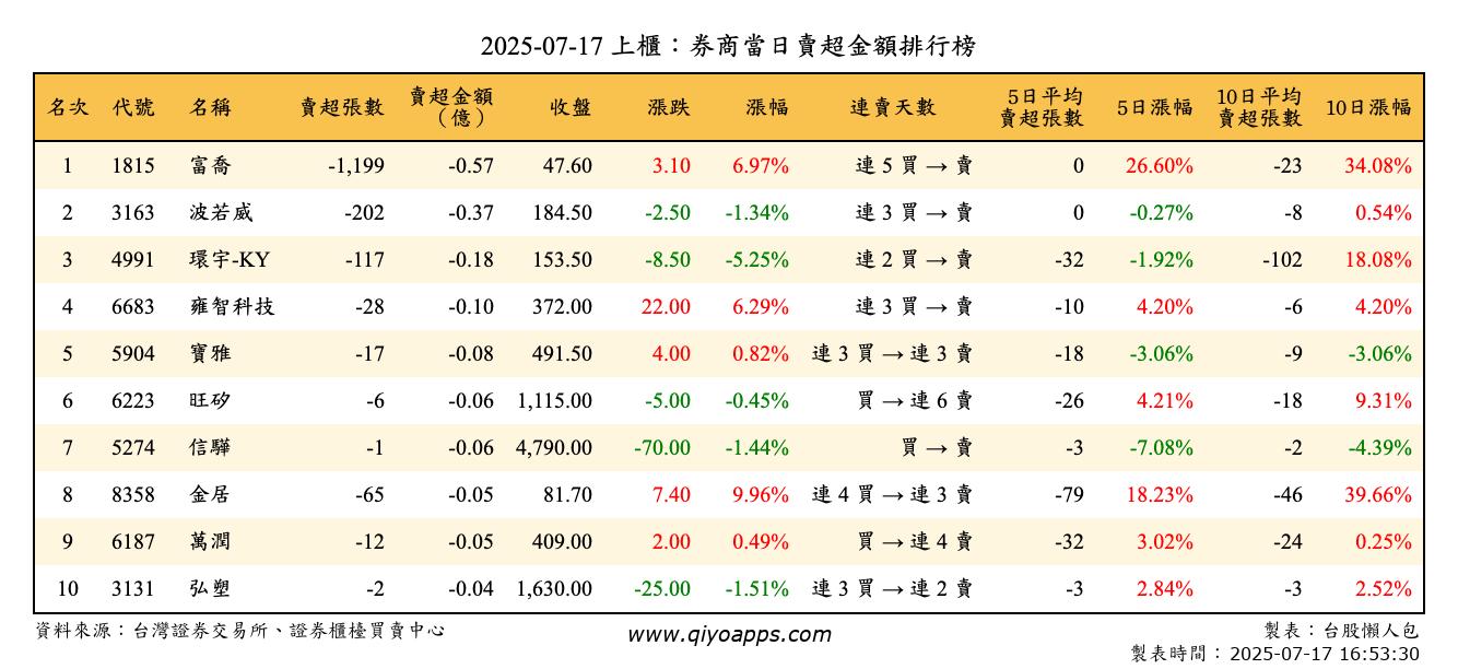 上櫃：券商當日賣超金額排行榜