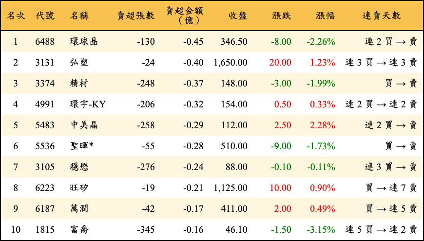 賣超張數及金額