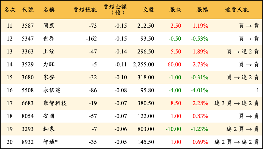 賣超張數及金額