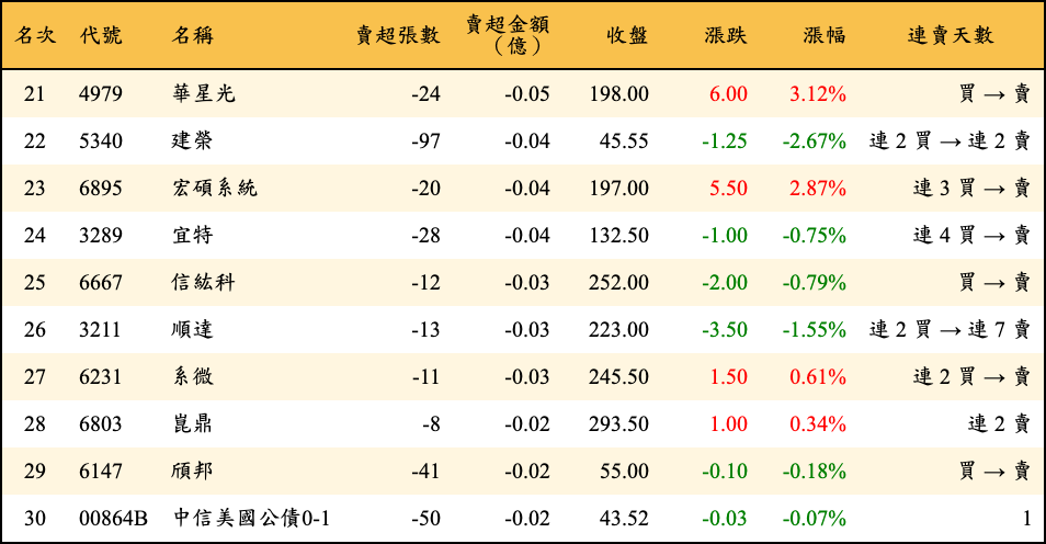 賣超張數及金額