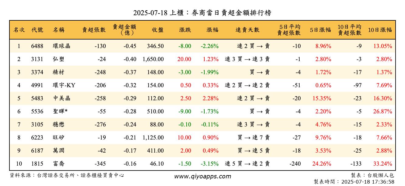 上櫃：券商當日賣超金額排行榜