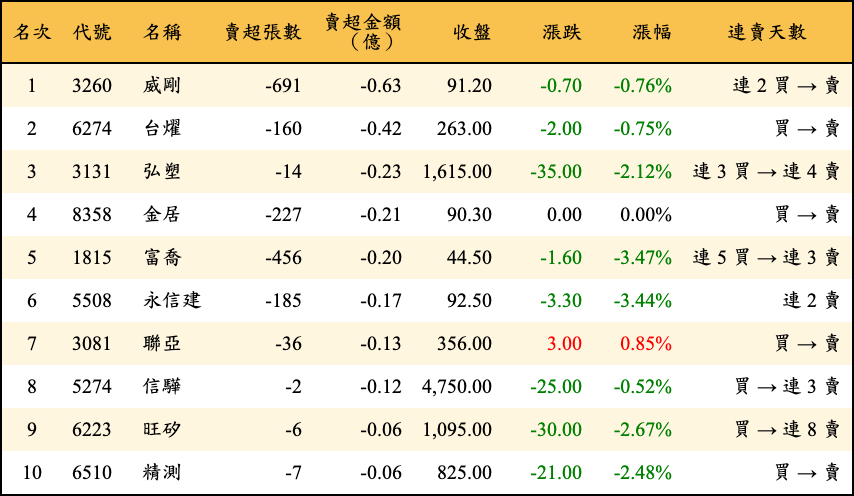 賣超張數及金額