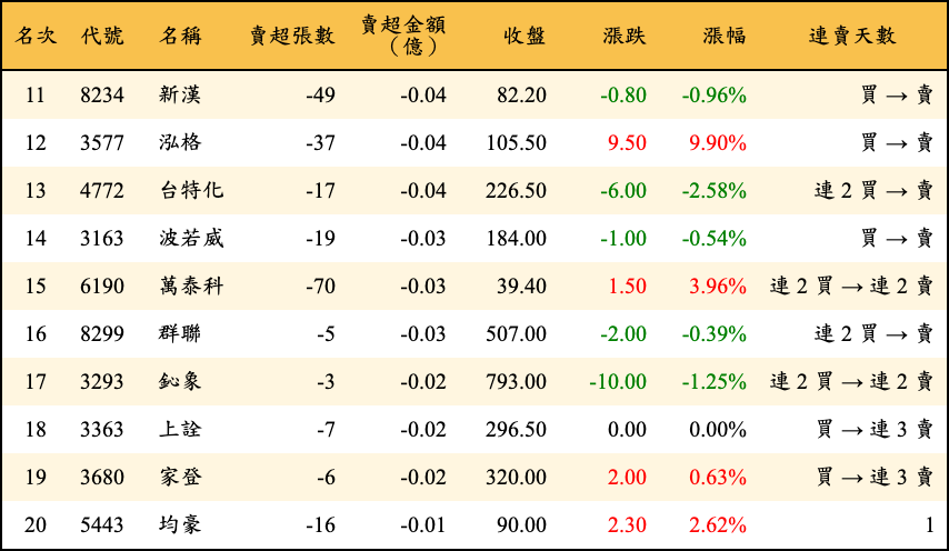 賣超張數及金額