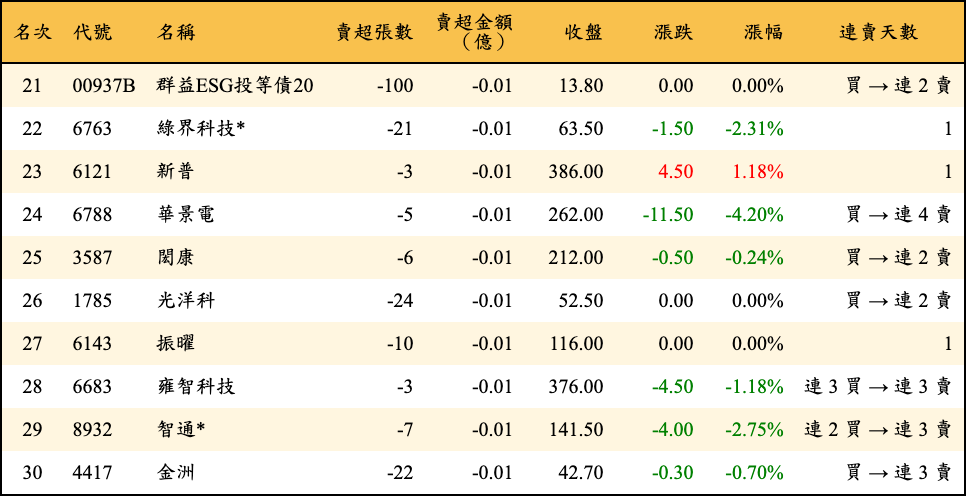賣超張數及金額