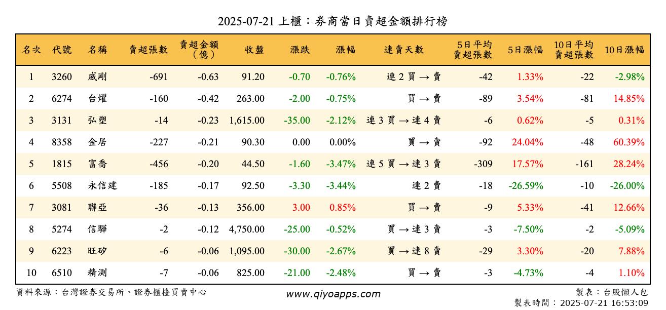 上櫃：券商當日賣超金額排行榜