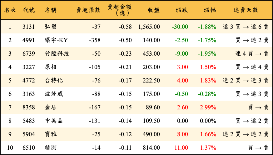 賣超張數及金額