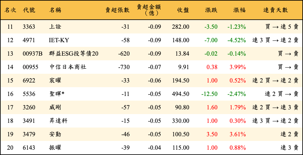 賣超張數及金額