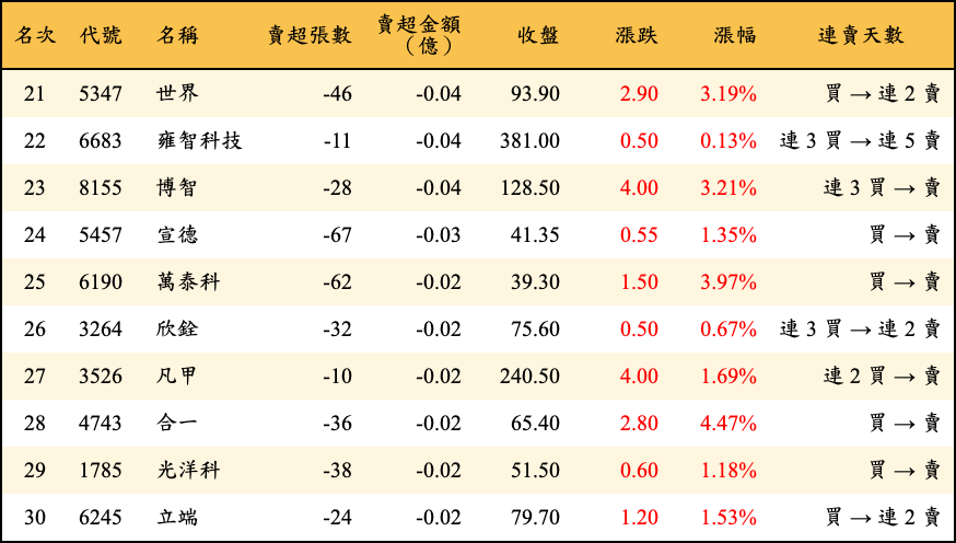 賣超張數及金額