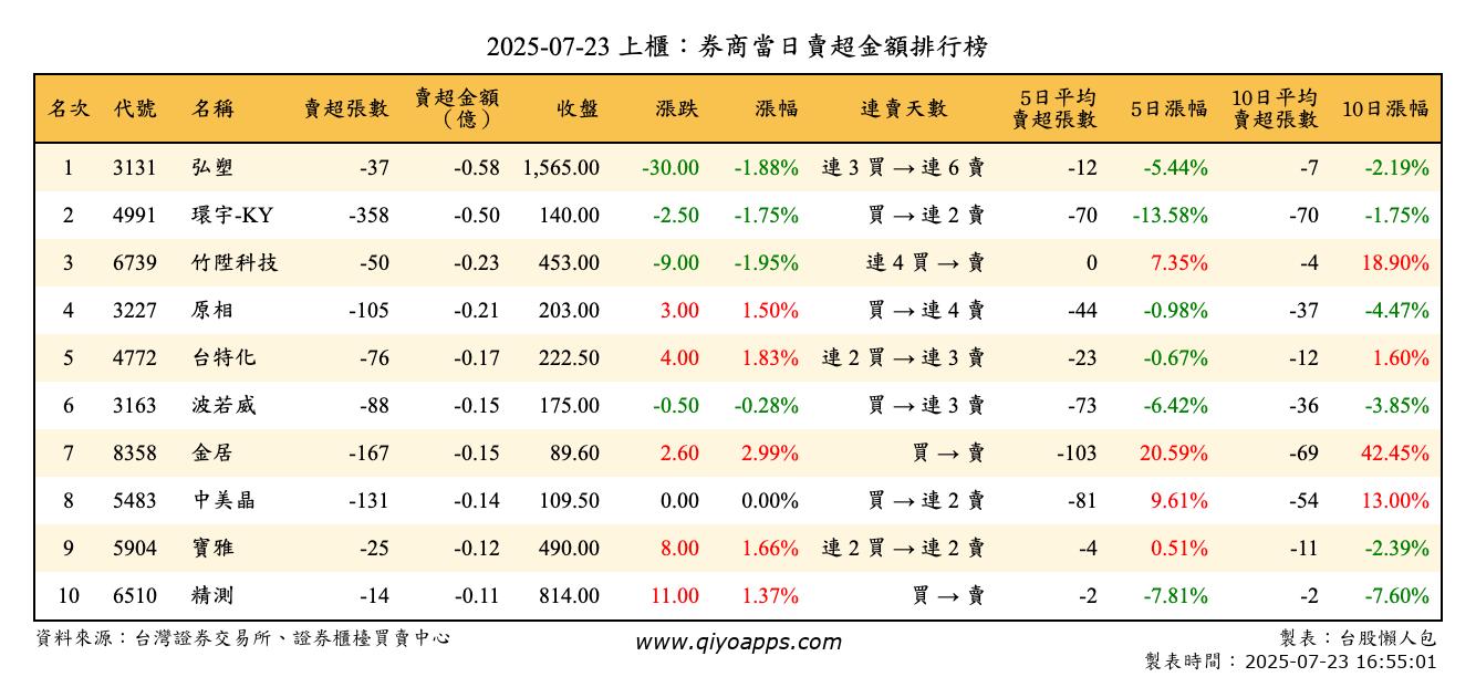 上櫃：券商當日賣超金額排行榜
