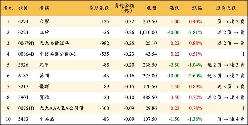 賣超張數及金額