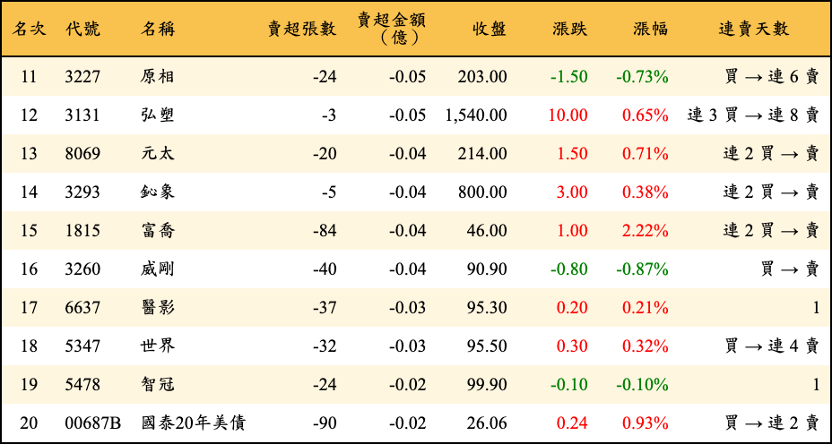賣超張數及金額