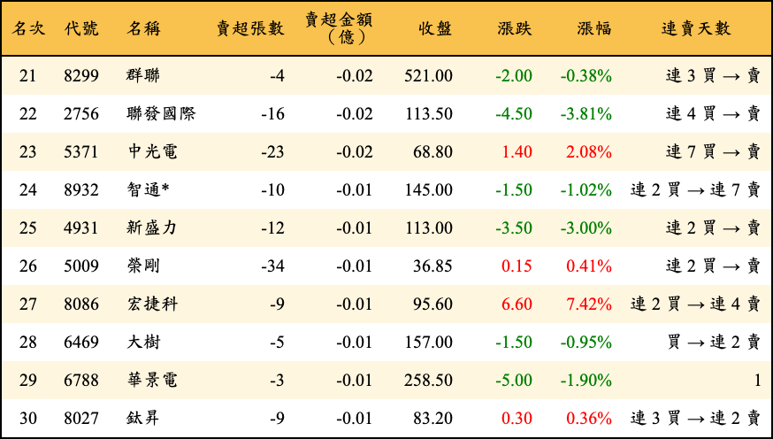 賣超張數及金額