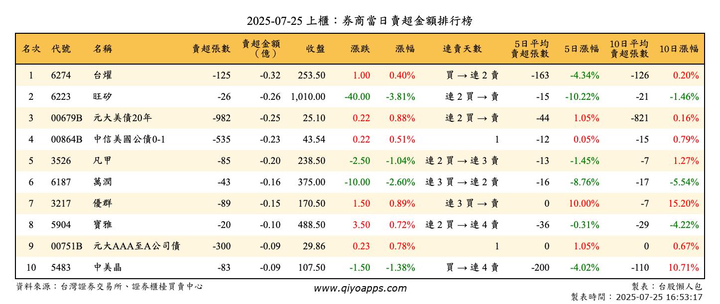 上櫃：券商當日賣超金額排行榜