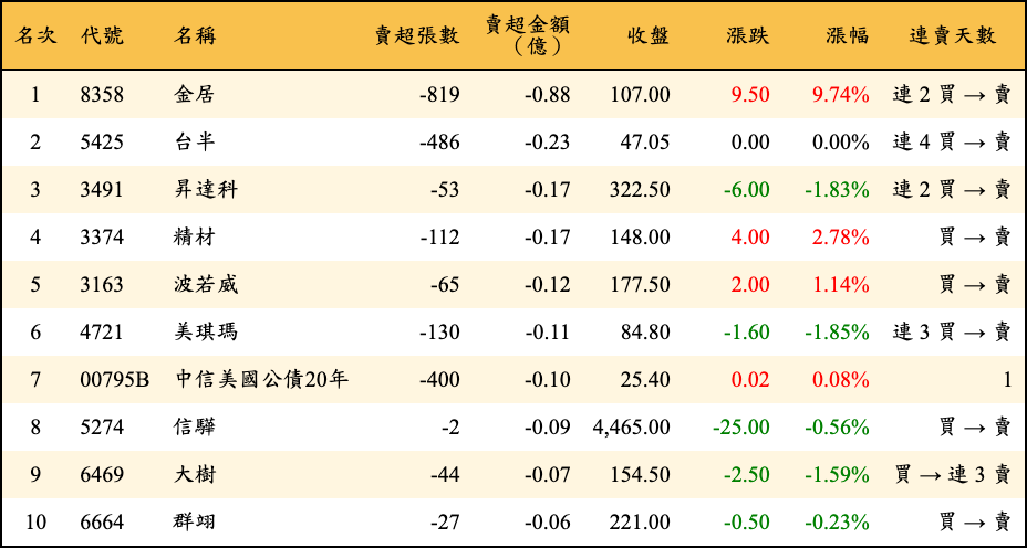 賣超張數及金額