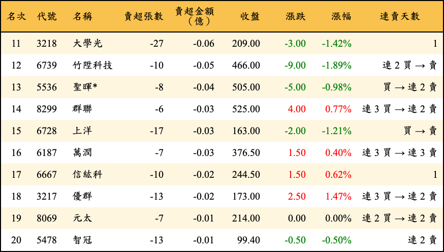 賣超張數及金額
