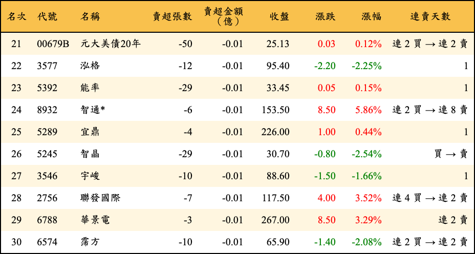 賣超張數及金額