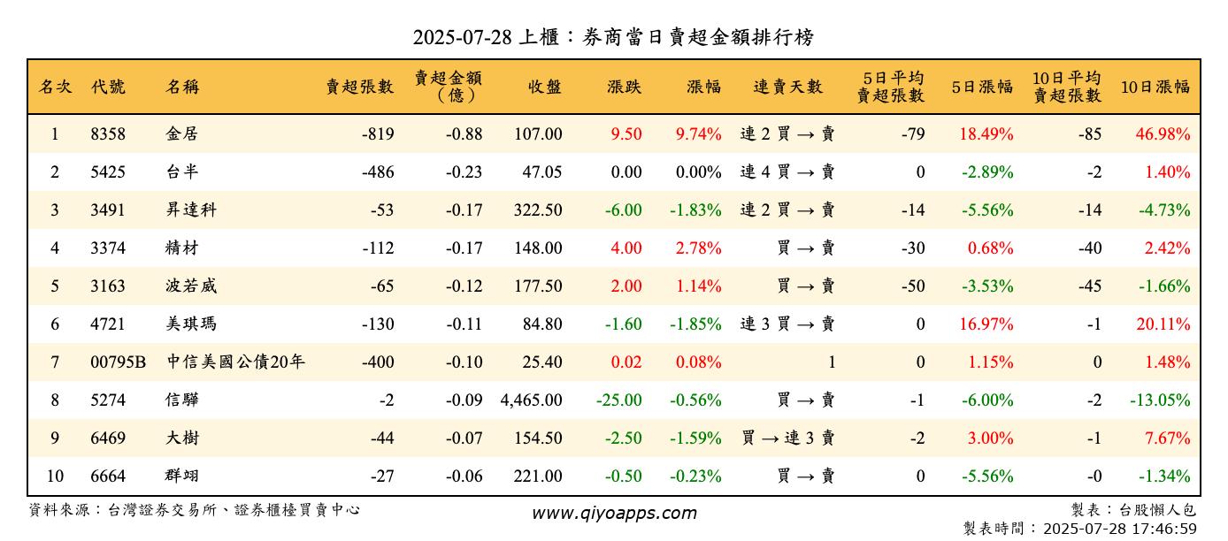 上櫃：券商當日賣超金額排行榜
