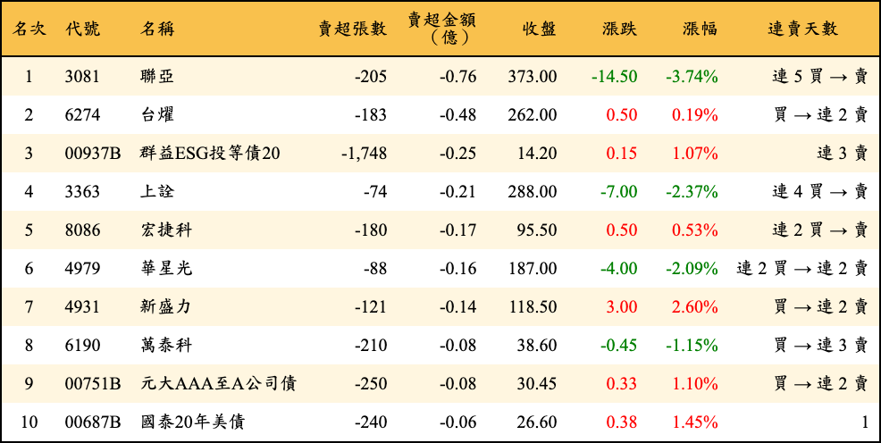 賣超張數及金額