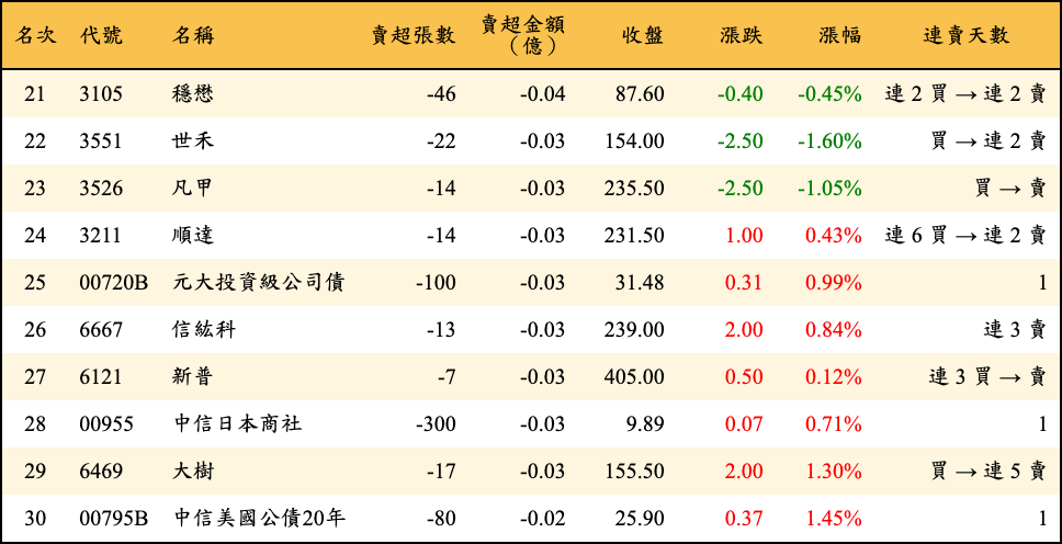 賣超張數及金額