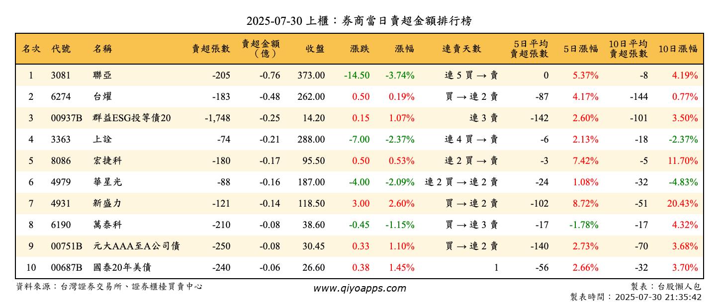 上櫃：券商當日賣超金額排行榜