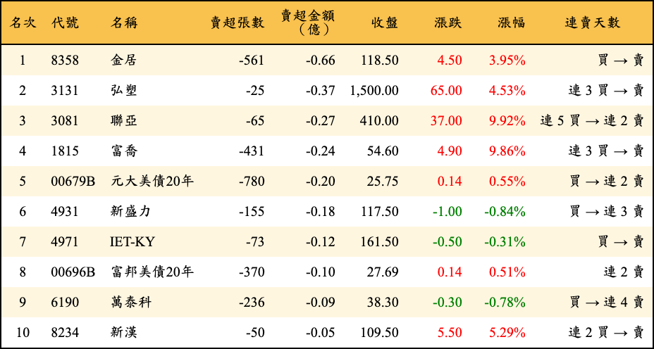 賣超張數及金額