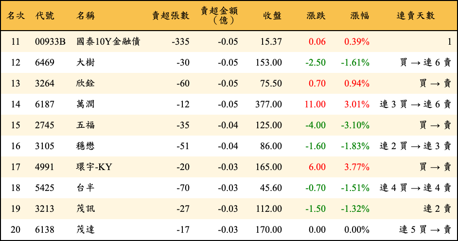 賣超張數及金額
