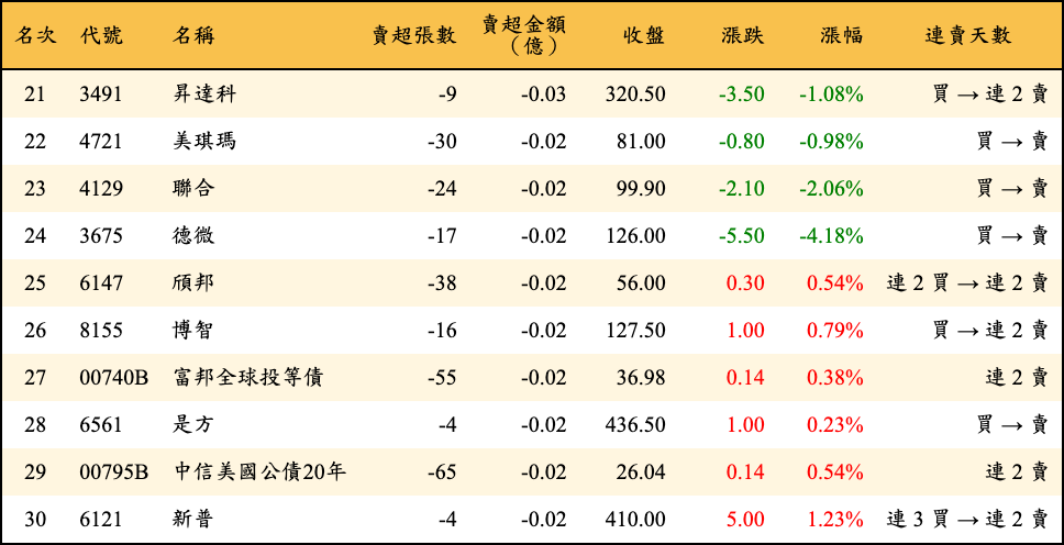 賣超張數及金額