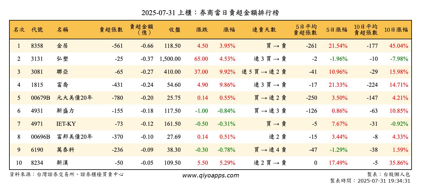上櫃：券商當日賣超金額排行榜