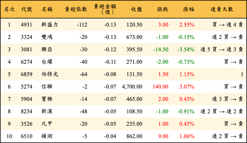 賣超張數及金額