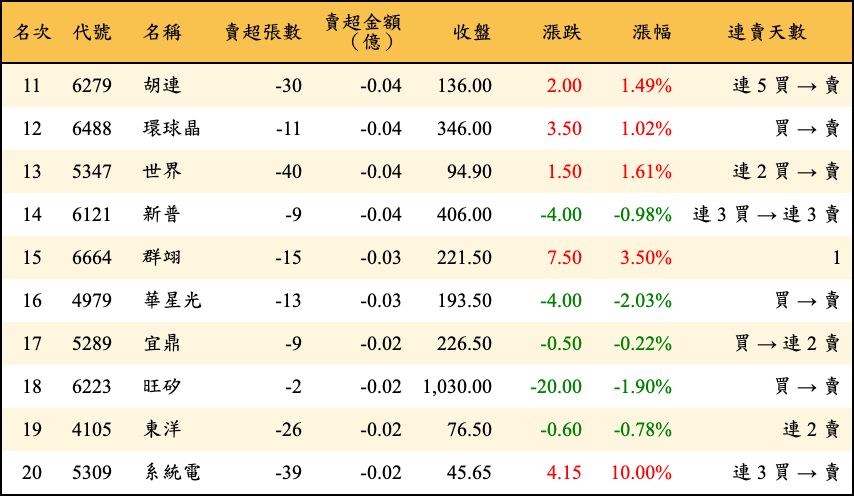 賣超張數及金額