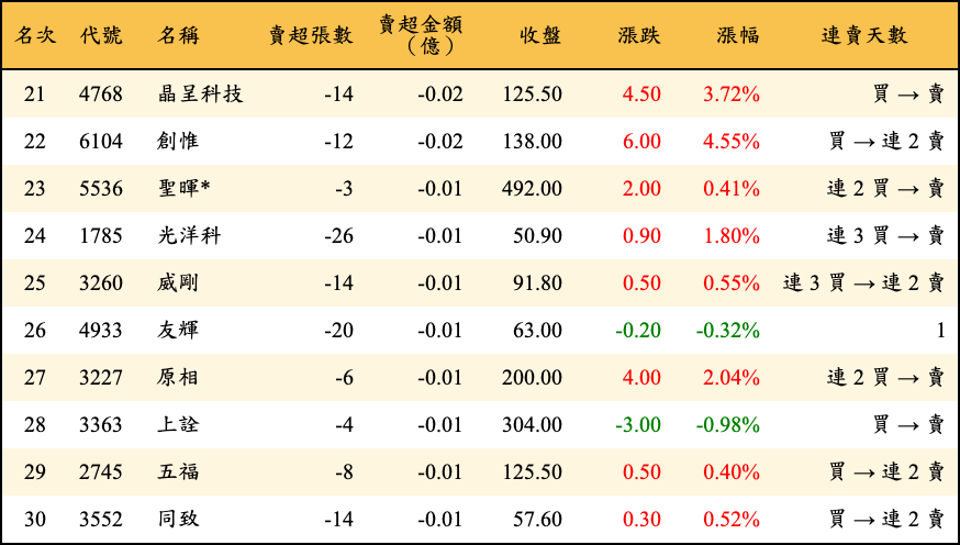 賣超張數及金額