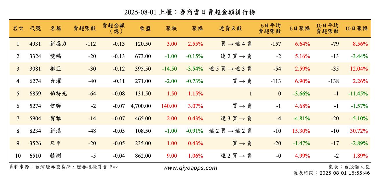 上櫃：券商當日賣超金額排行榜