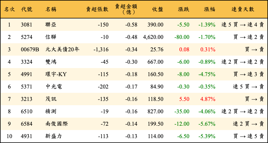 賣超張數及金額