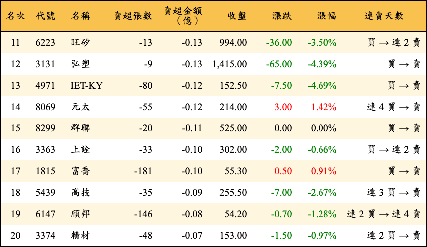 賣超張數及金額