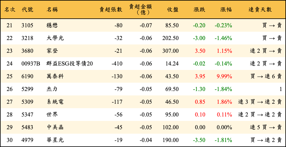 賣超張數及金額