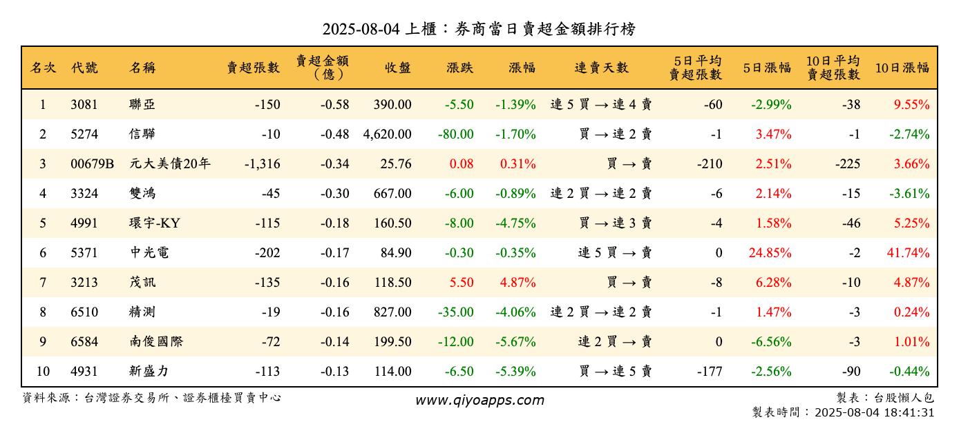 上櫃：券商當日賣超金額排行榜