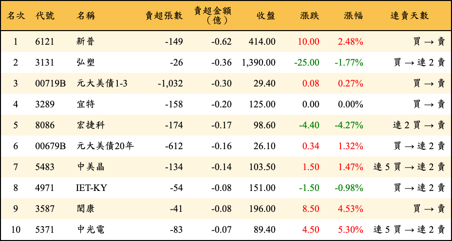 賣超張數及金額