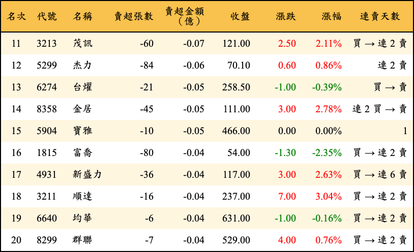 賣超張數及金額