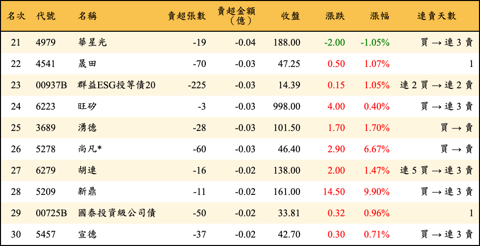 賣超張數及金額