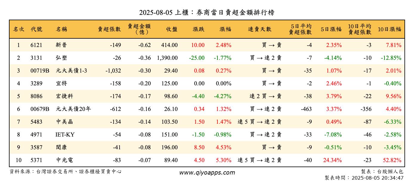 上櫃：券商當日賣超金額排行榜