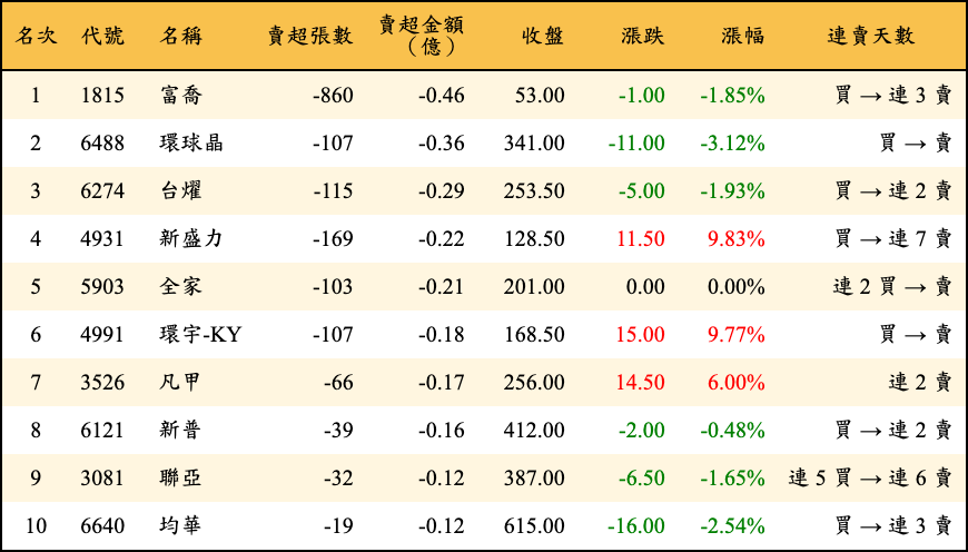 賣超張數及金額