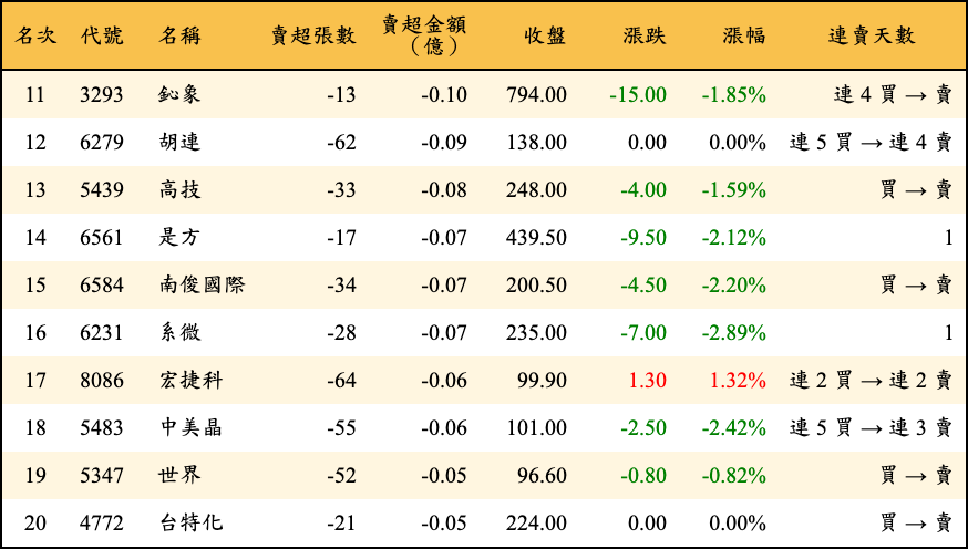 賣超張數及金額