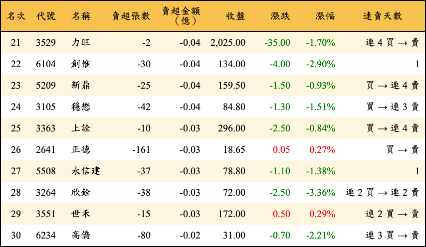 賣超張數及金額