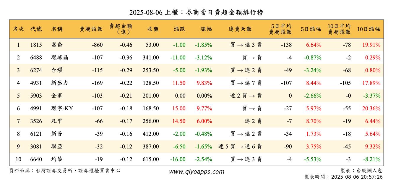 上櫃：券商當日賣超金額排行榜
