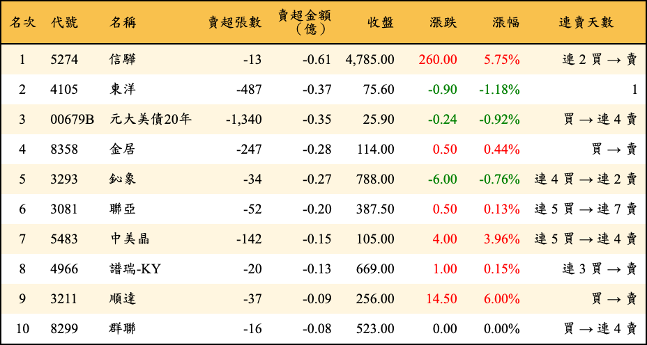 賣超張數及金額